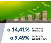 Zdjęcie - Dobra wiadomość dla przyszłych emerytów: wysoka waloryzacja składek w ZUS
