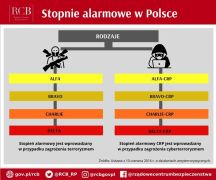 Zdjęcie - Przedłużenie obowiązywania stopni alarmowych (do 31 maja 2026 r.)